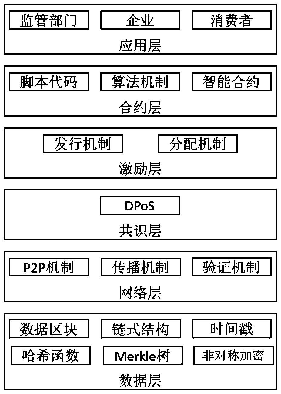 Agricultural product traceability system based on block chain