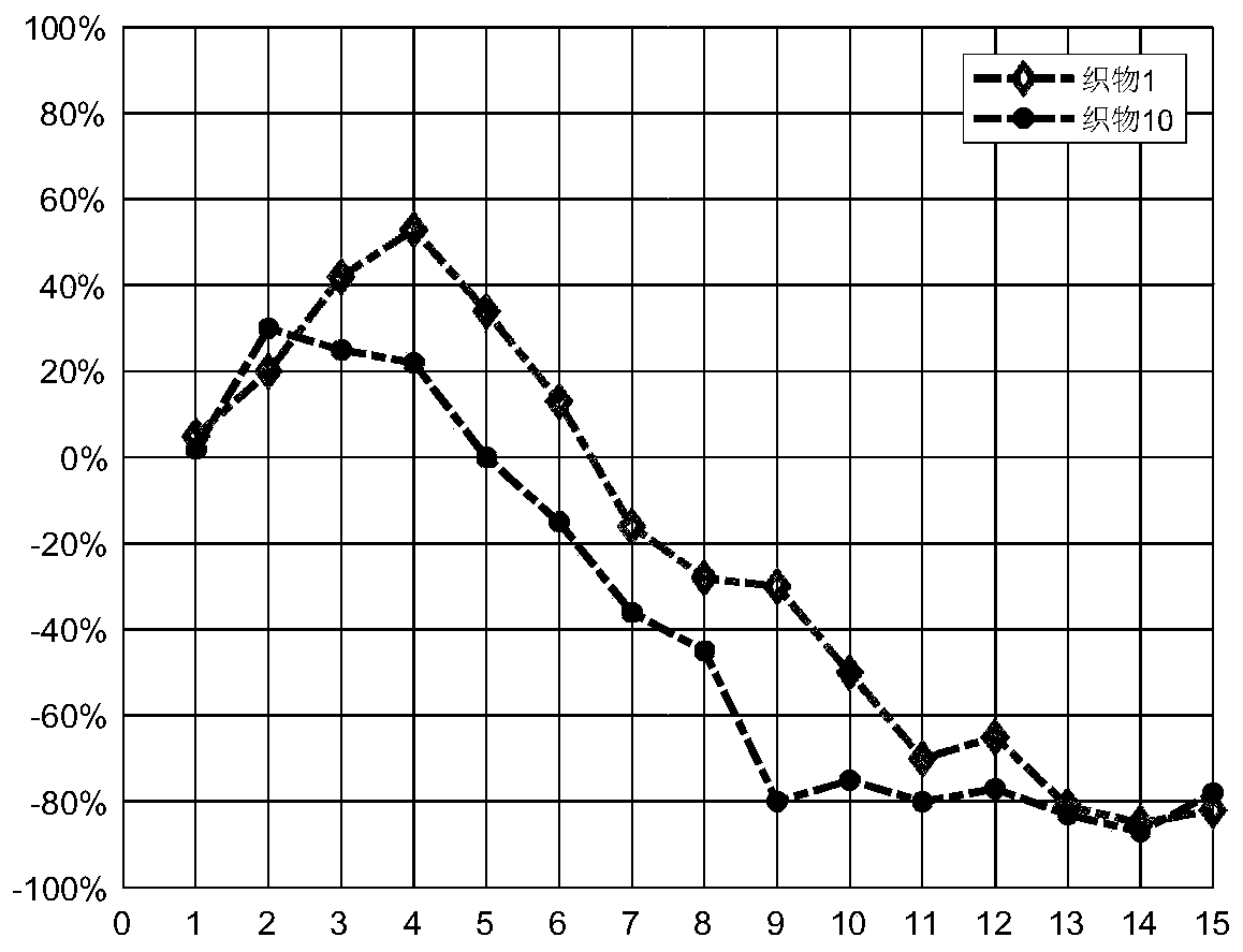 Method for predicting service life of magnetic therapy garment