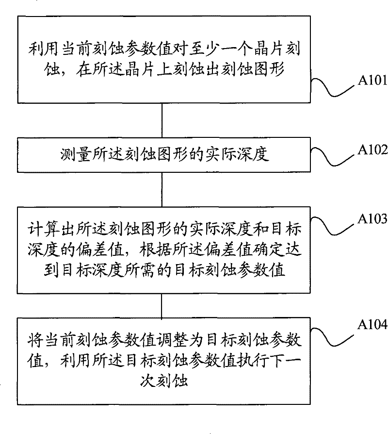 Semiconductor etching method and semiconductor etching system