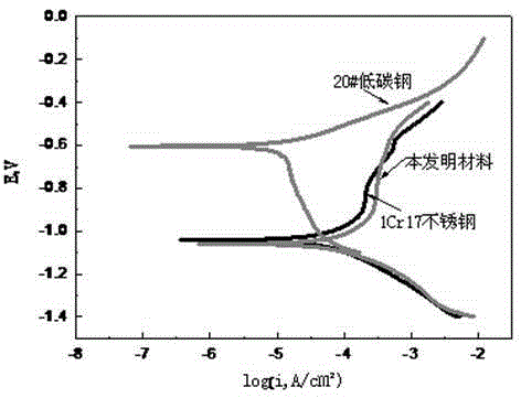 Low-cost and long-service-life surface layer gradient material with stainless steel performance and preparing method of low-cost and long-service-life surface layer gradient material