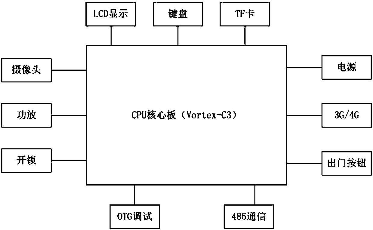 Access control device based on face recognition