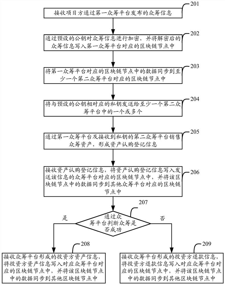 A blockchain-based crowdfunding method, device and system