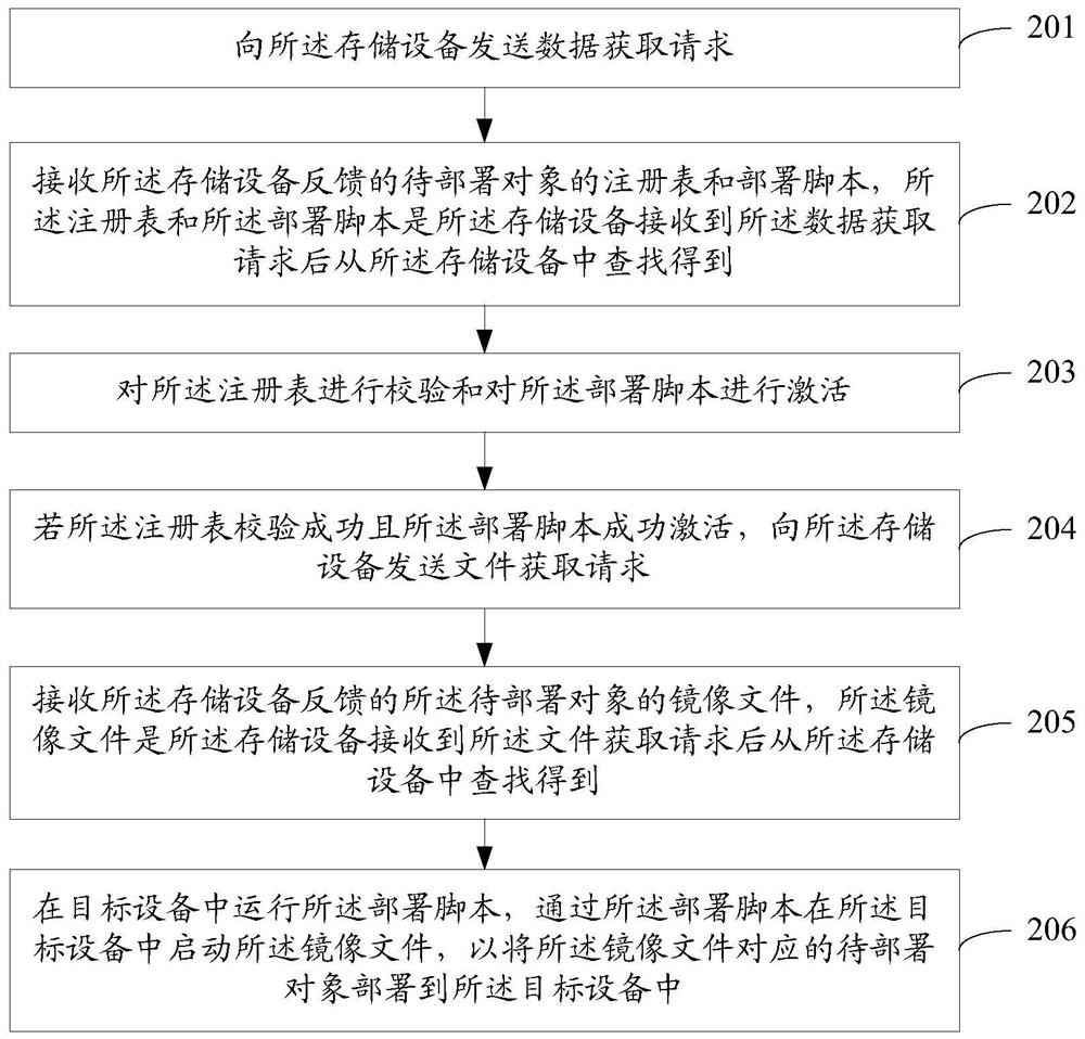 Object deployment method and device