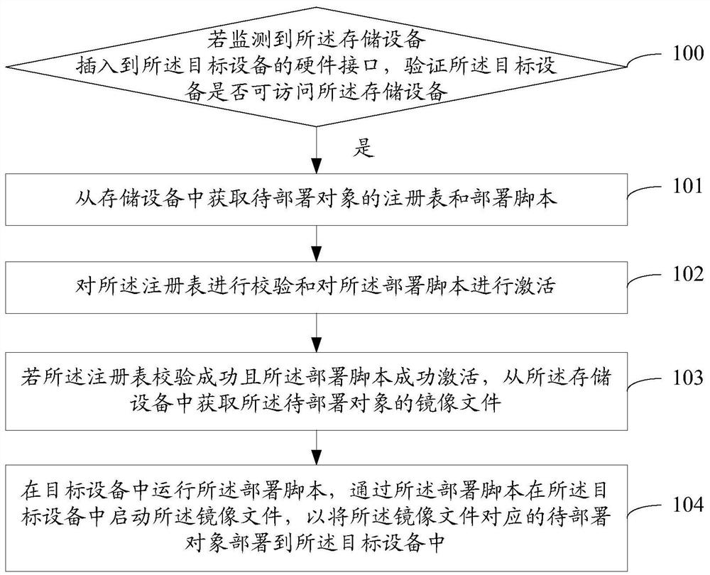 Object deployment method and device