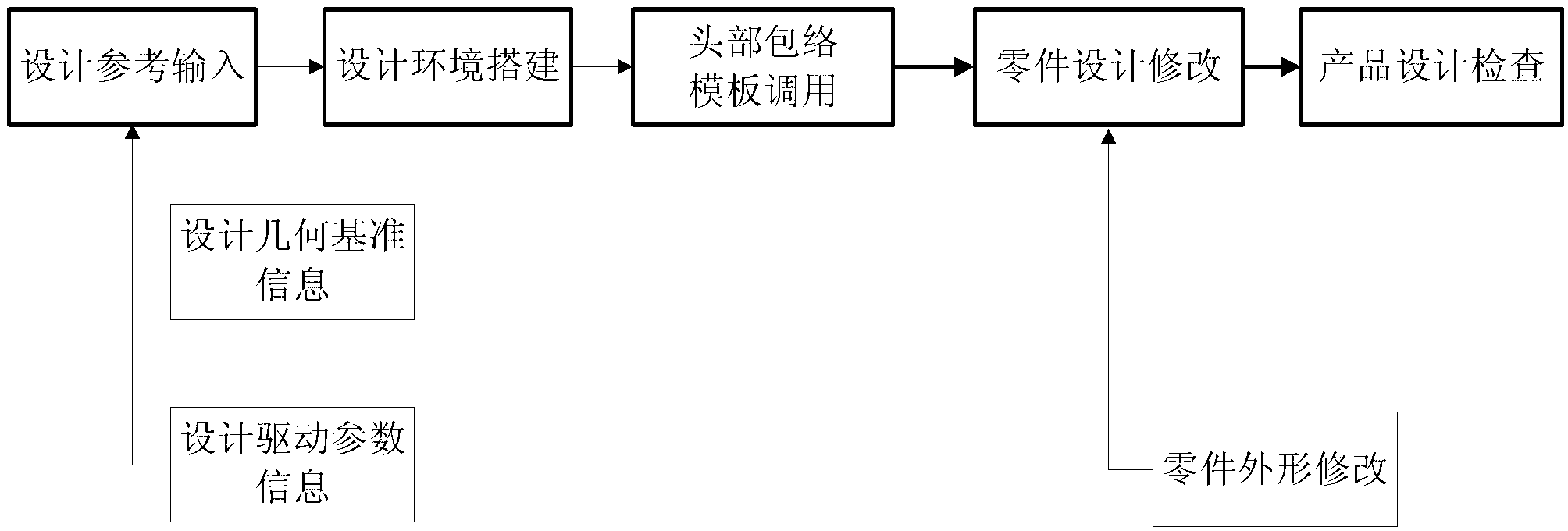 Method for head contour modeling based on CATIA knowledge project template