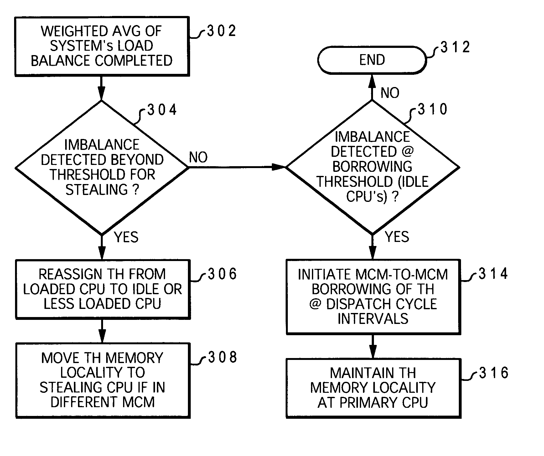 Borrowing threads as a form of load balancing in a multiprocessor data processing system