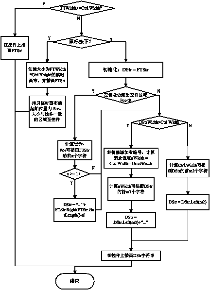 A long text display method