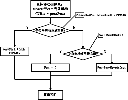 A long text display method