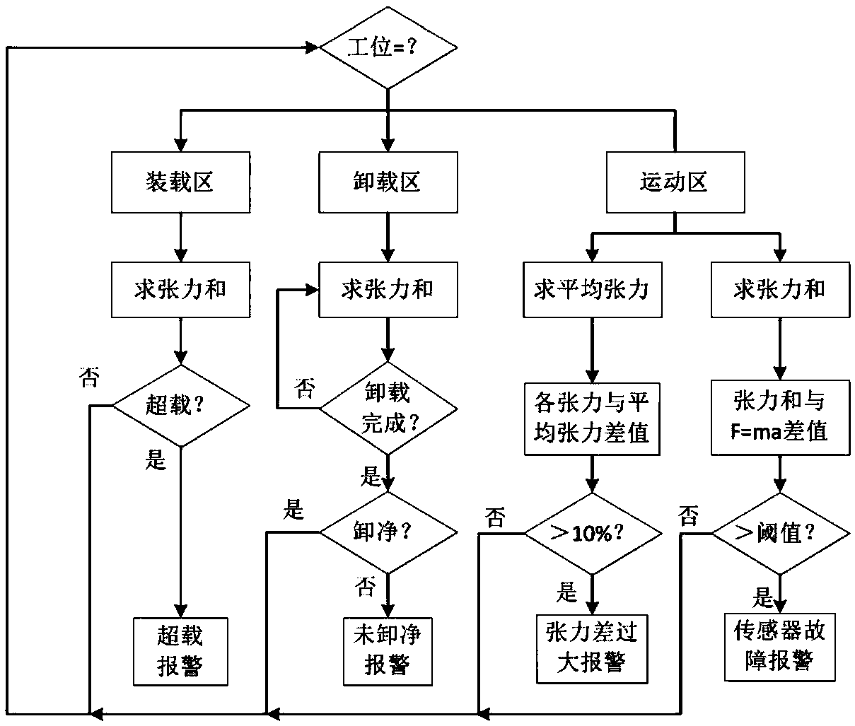 A lifting container monitoring system and tension fault monitoring method