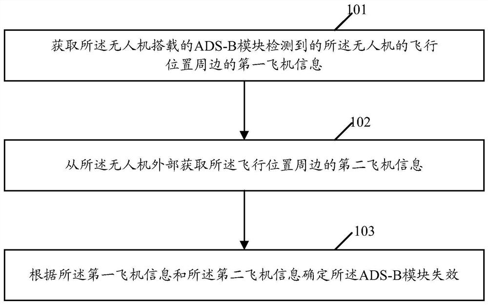 Safety control method, device and machine-readable storage medium for drone flight