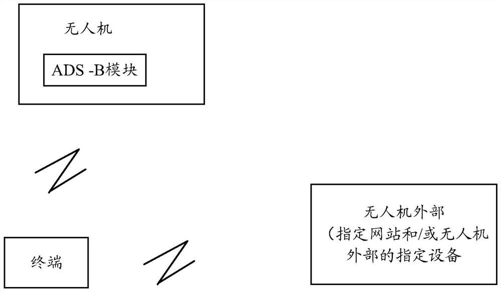 Safety control method, device and machine-readable storage medium for drone flight