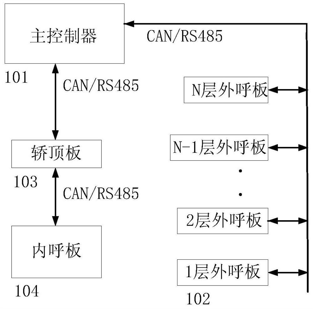 Communication Encryption Method between Elevator Main Controller and Elevator Board Card