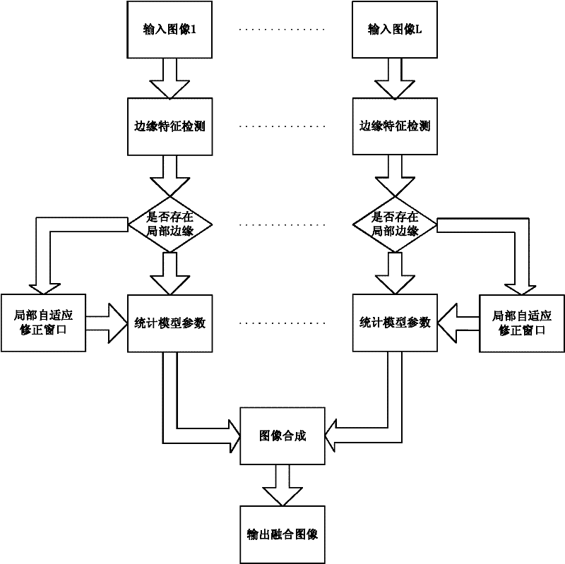 SAR (Synthetic Aperture Radar) image fusion processing method based on statistical model