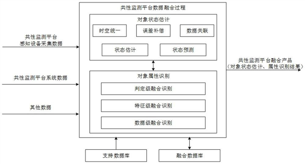 Data fusion method of generality monitoring platform