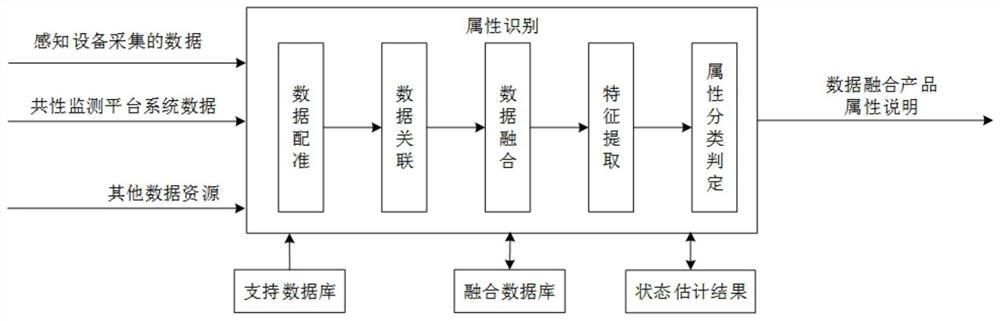 Data fusion method of generality monitoring platform