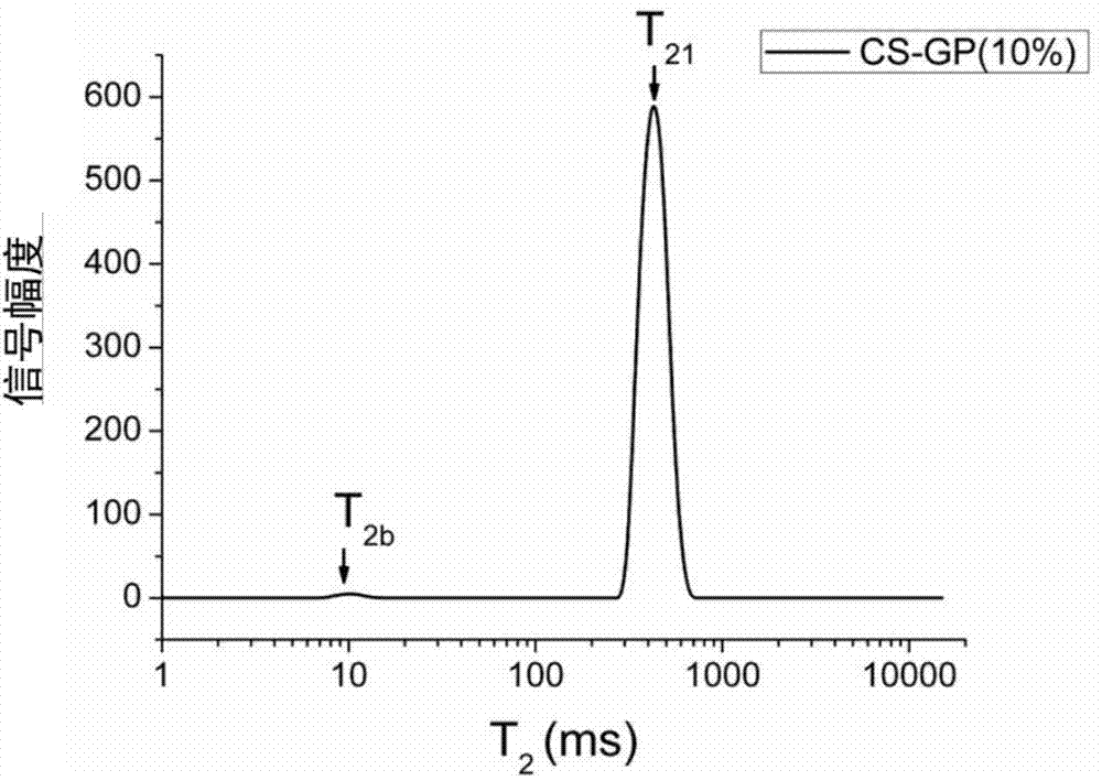 Method for determination of gelation time by low field nuclear magnetic resonance technology