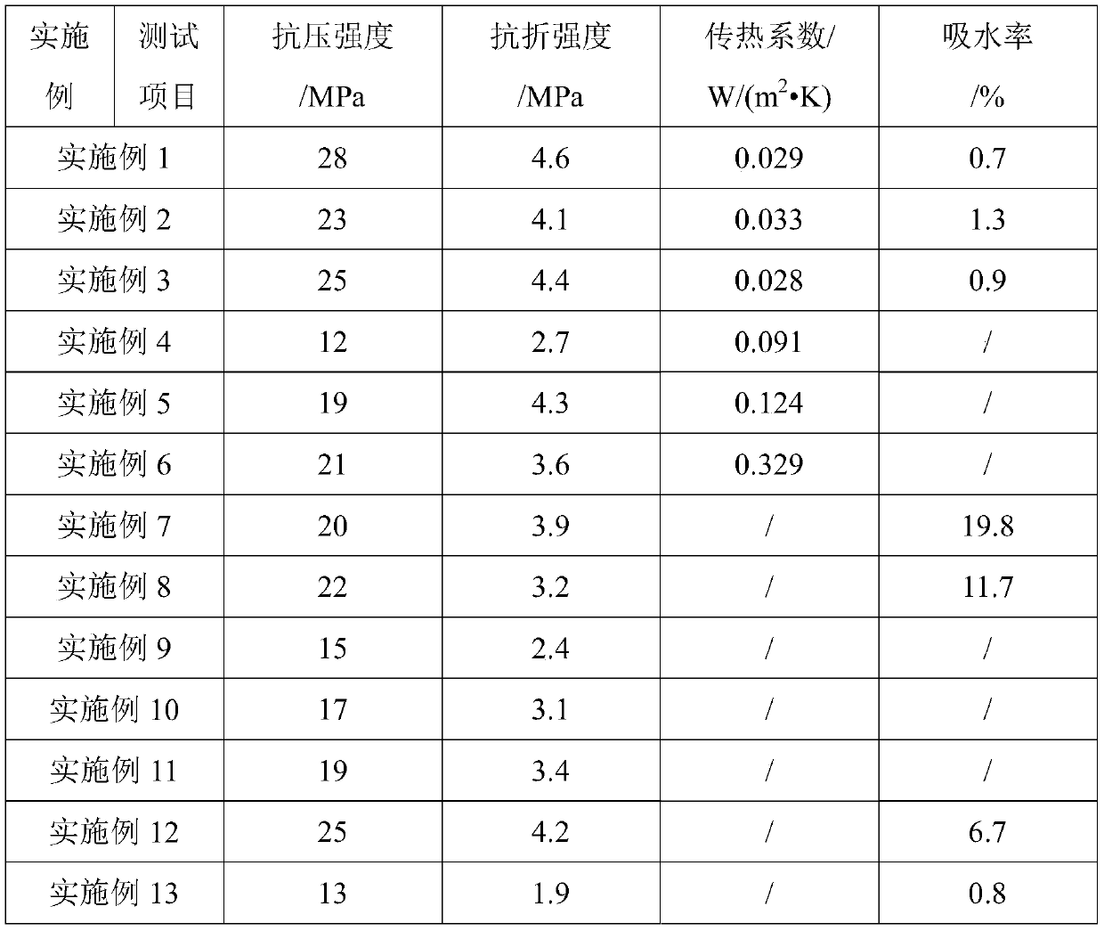 Waterproof, sun-proof and heat-insulating building material protection brick and preparation method thereof