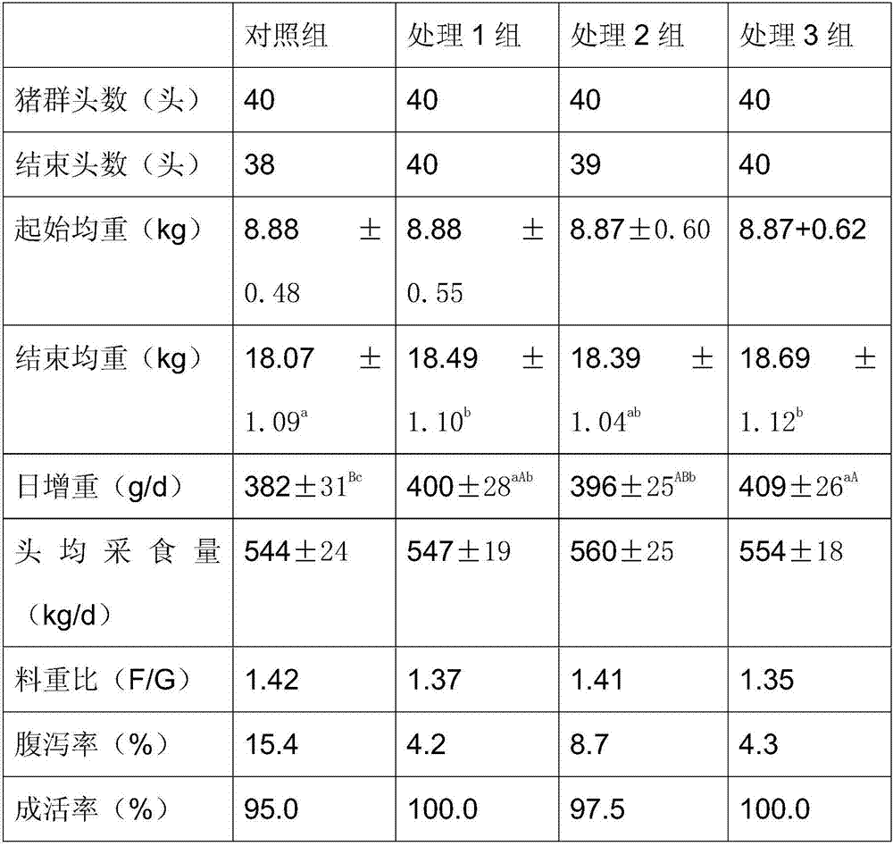 Compound additive used for suckling piglet feed and preparation method of compound additive