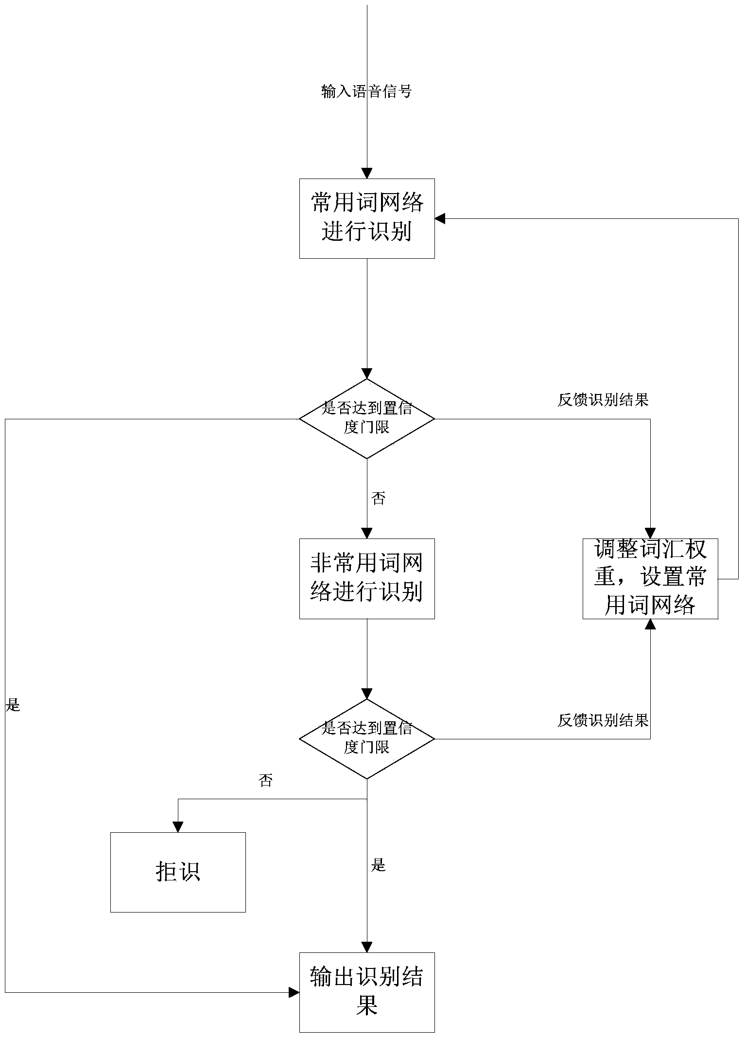 Command word recognition self-adaptive optimization method for carrying out feedback on user speech recognition result