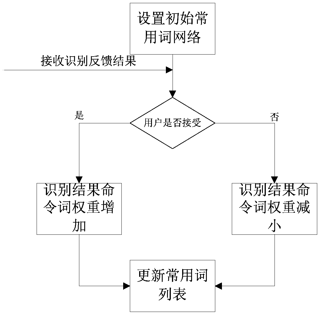 Command word recognition self-adaptive optimization method for carrying out feedback on user speech recognition result