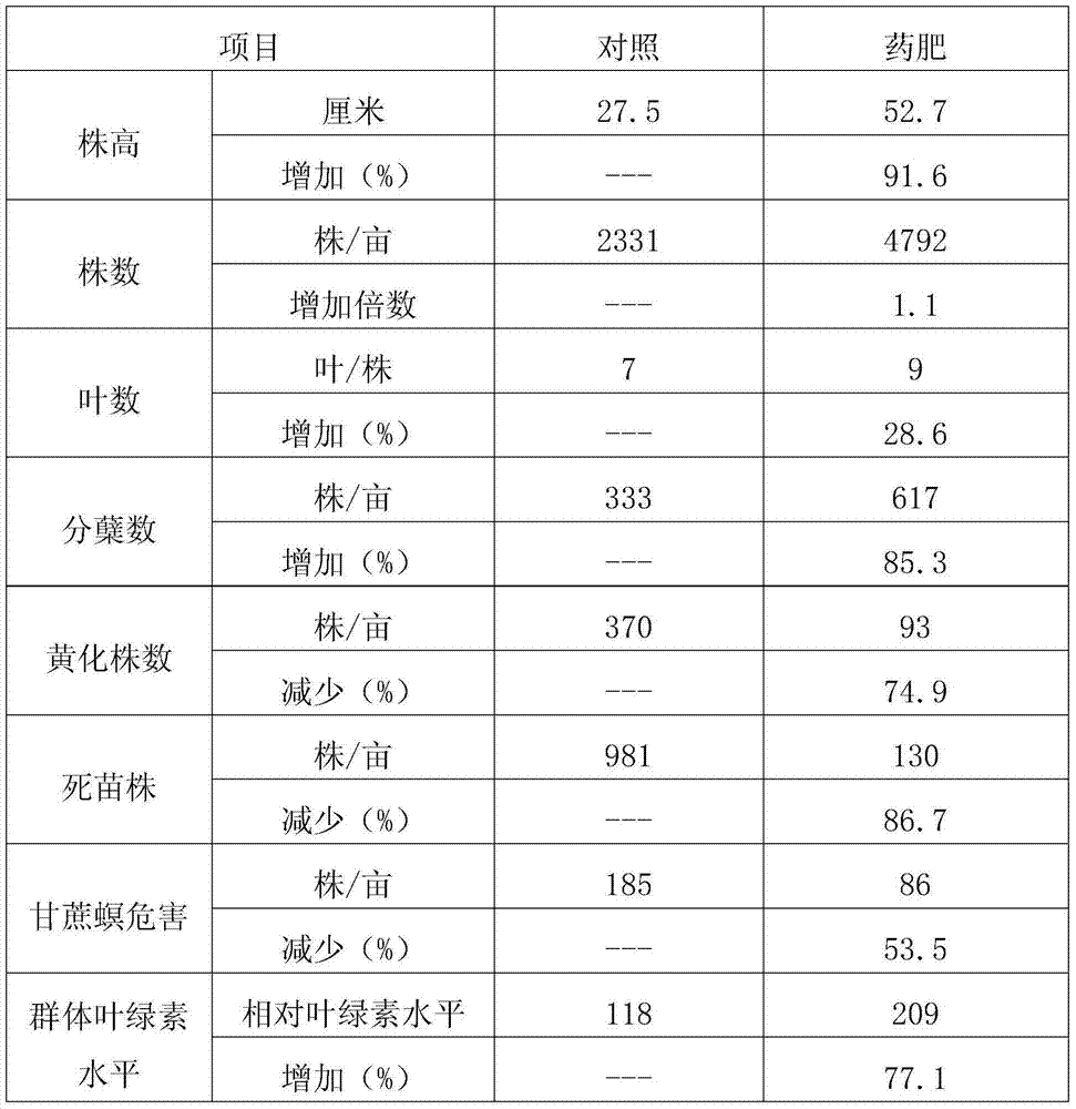 Pesticide fertilizer for preventing and treating sugarcane yellows and application method thereof