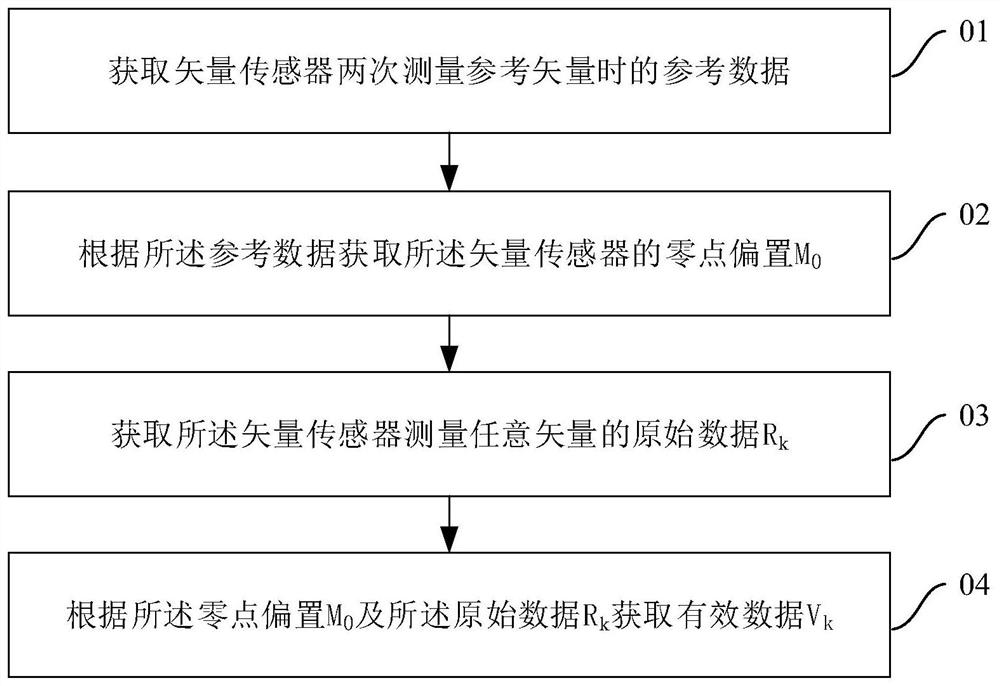 Zero calibration method, equipment and device, electronic equipment and computer readable storage medium