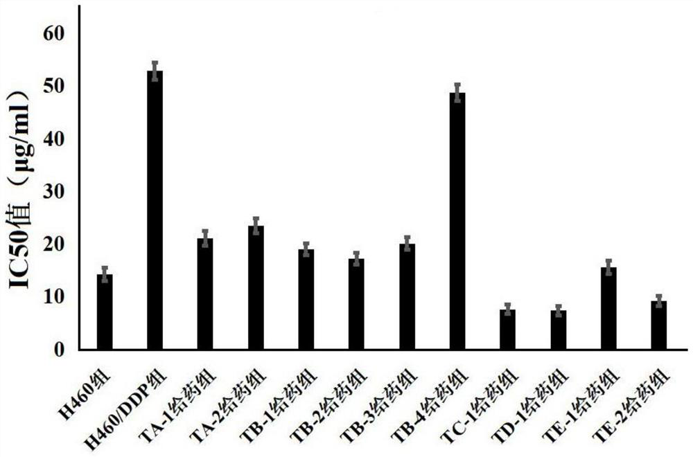 Use of an alkaloid for reversing cisplatin resistance in lung cancer