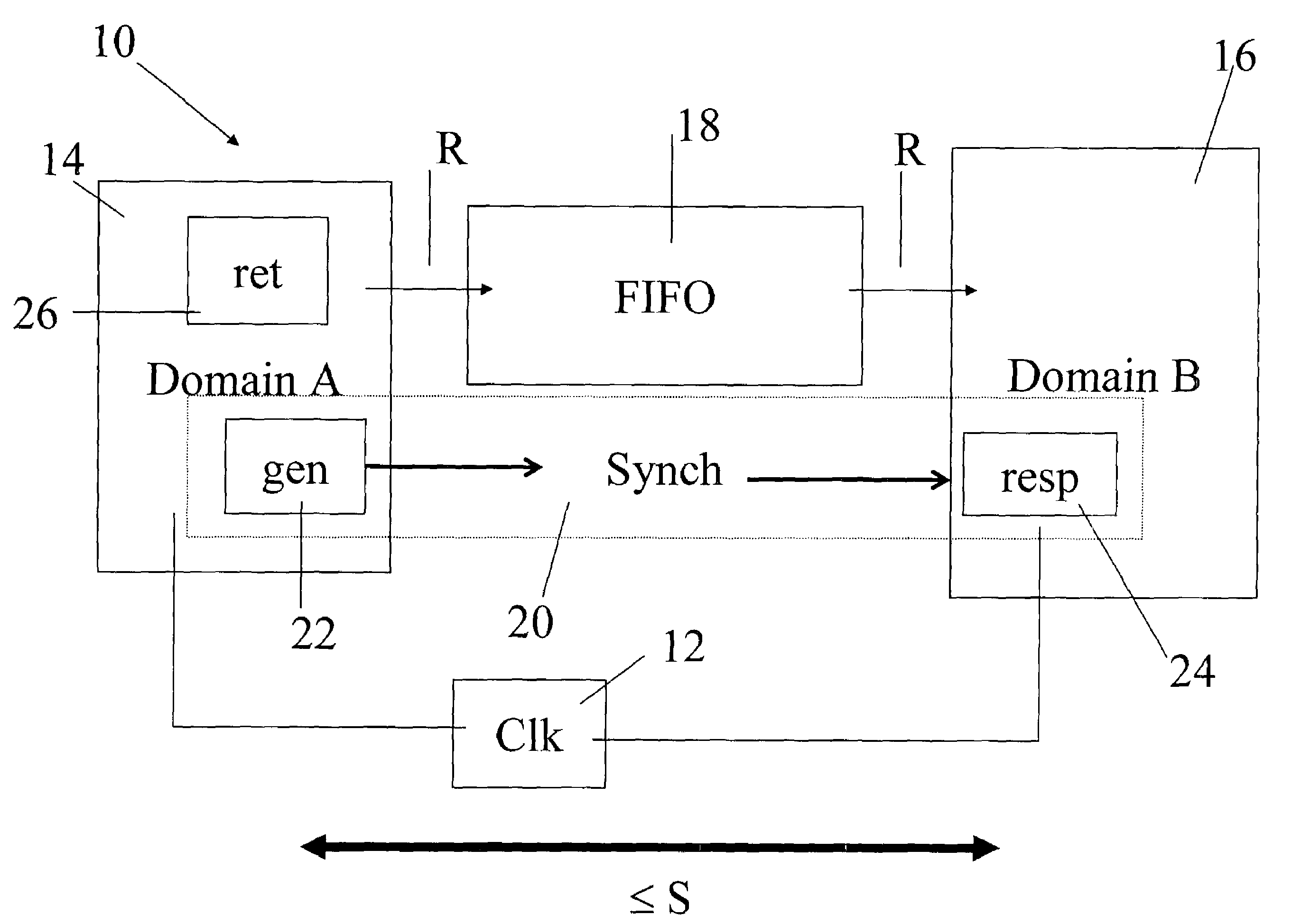 Data transfer between phase independent clock domains