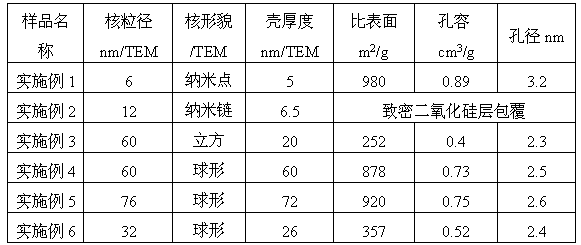 Preparation method of silica-coated iron oxide nano-core-shell structural material