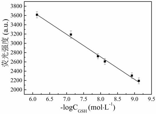 Method for detecting glutathione by using fluorescence enhancement method