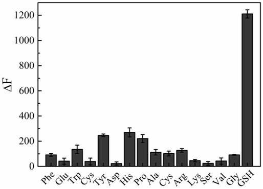 Method for detecting glutathione by using fluorescence enhancement method