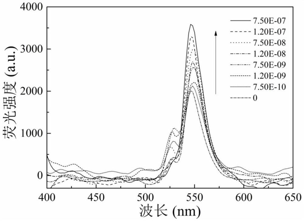 Method for detecting glutathione by using fluorescence enhancement method