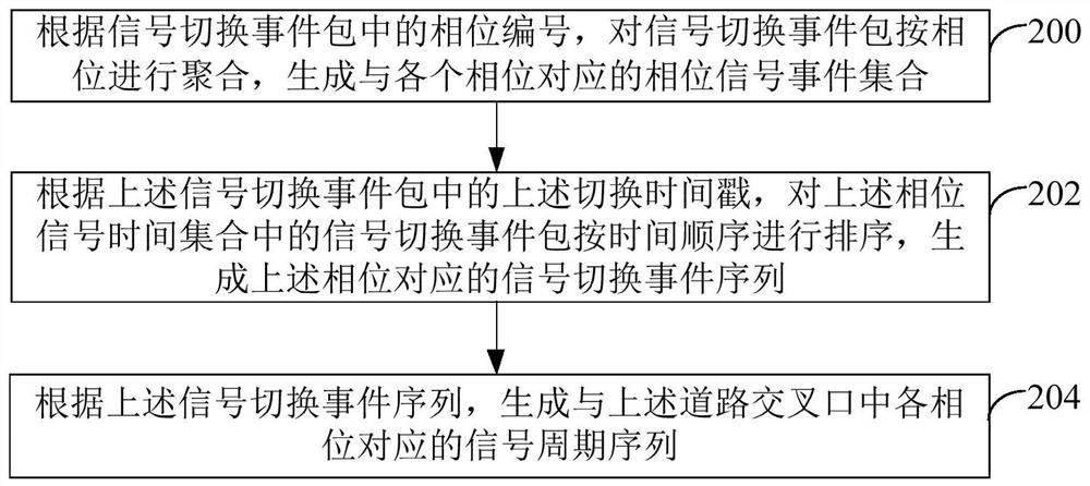 A traffic data processing method and device