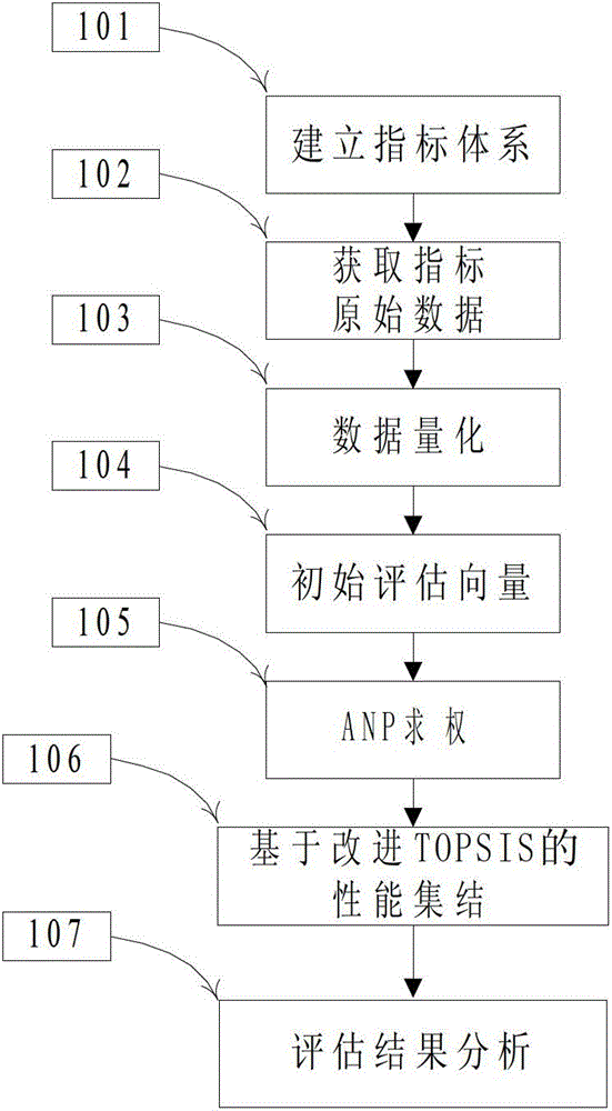 A comprehensive evaluation method for electromagnetic compatibility of complex electronic information systems