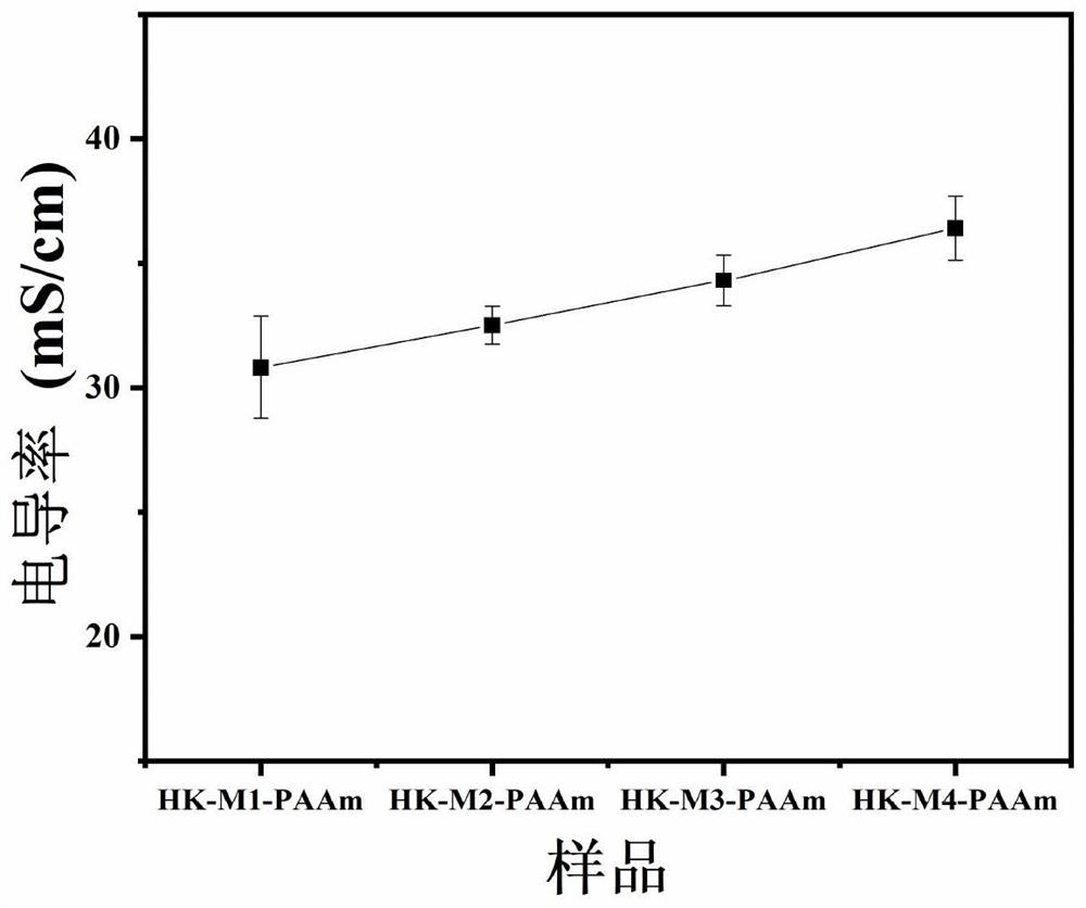 Preparation method and application of novel adhesive high-electrical-conductivity hydrogel