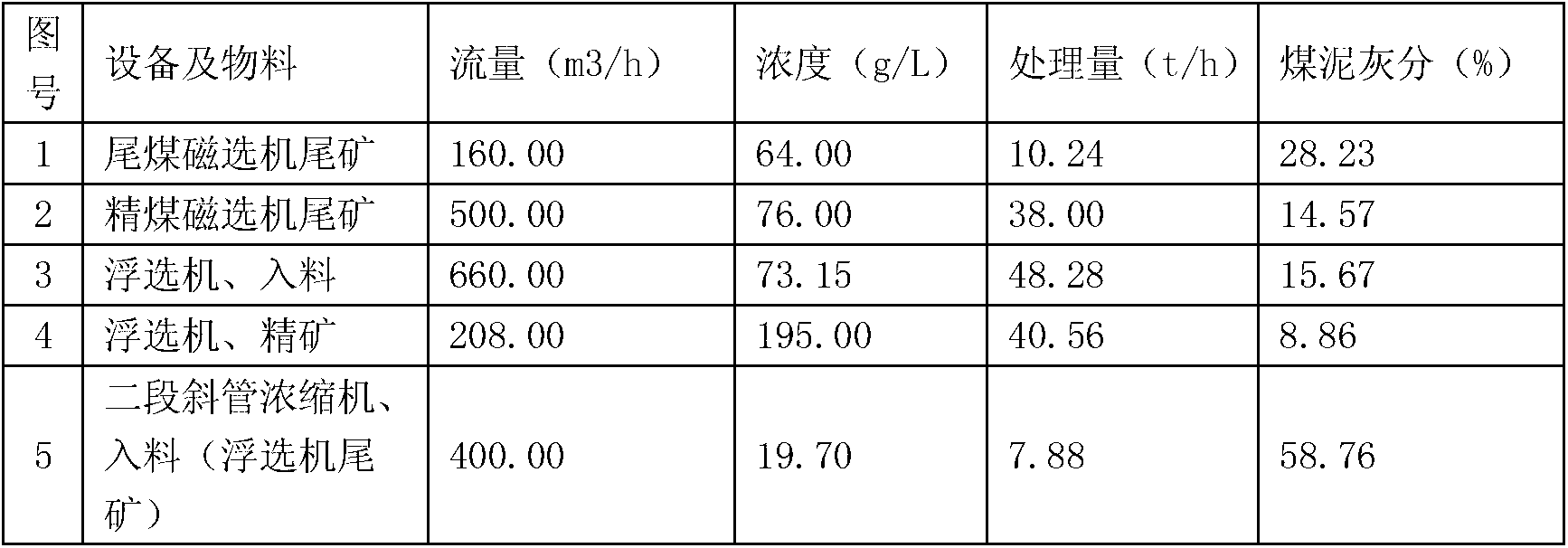 Coal separation method for advanced dense medium cyclone technology