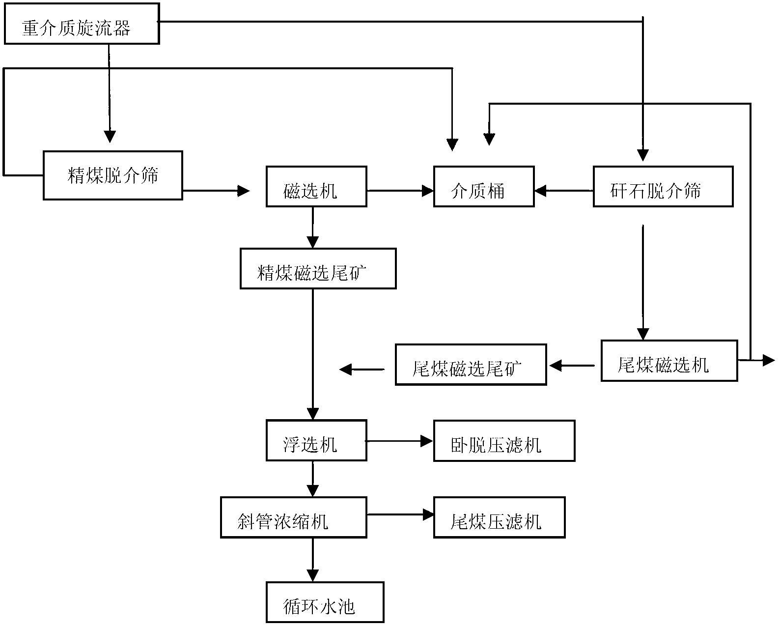 Coal separation method for advanced dense medium cyclone technology