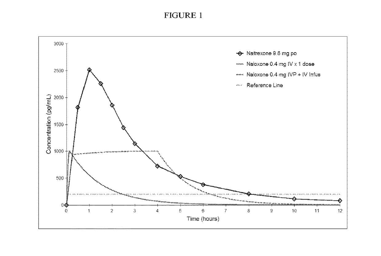 Formulations and Methods for Attenuating Respiratory Depression Induced by Opioid Overdose