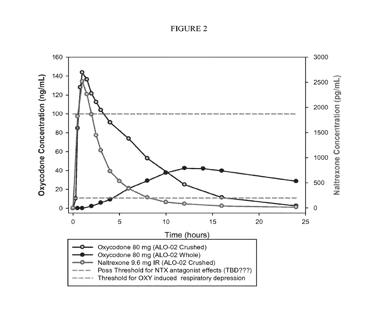 Formulations and Methods for Attenuating Respiratory Depression Induced by Opioid Overdose