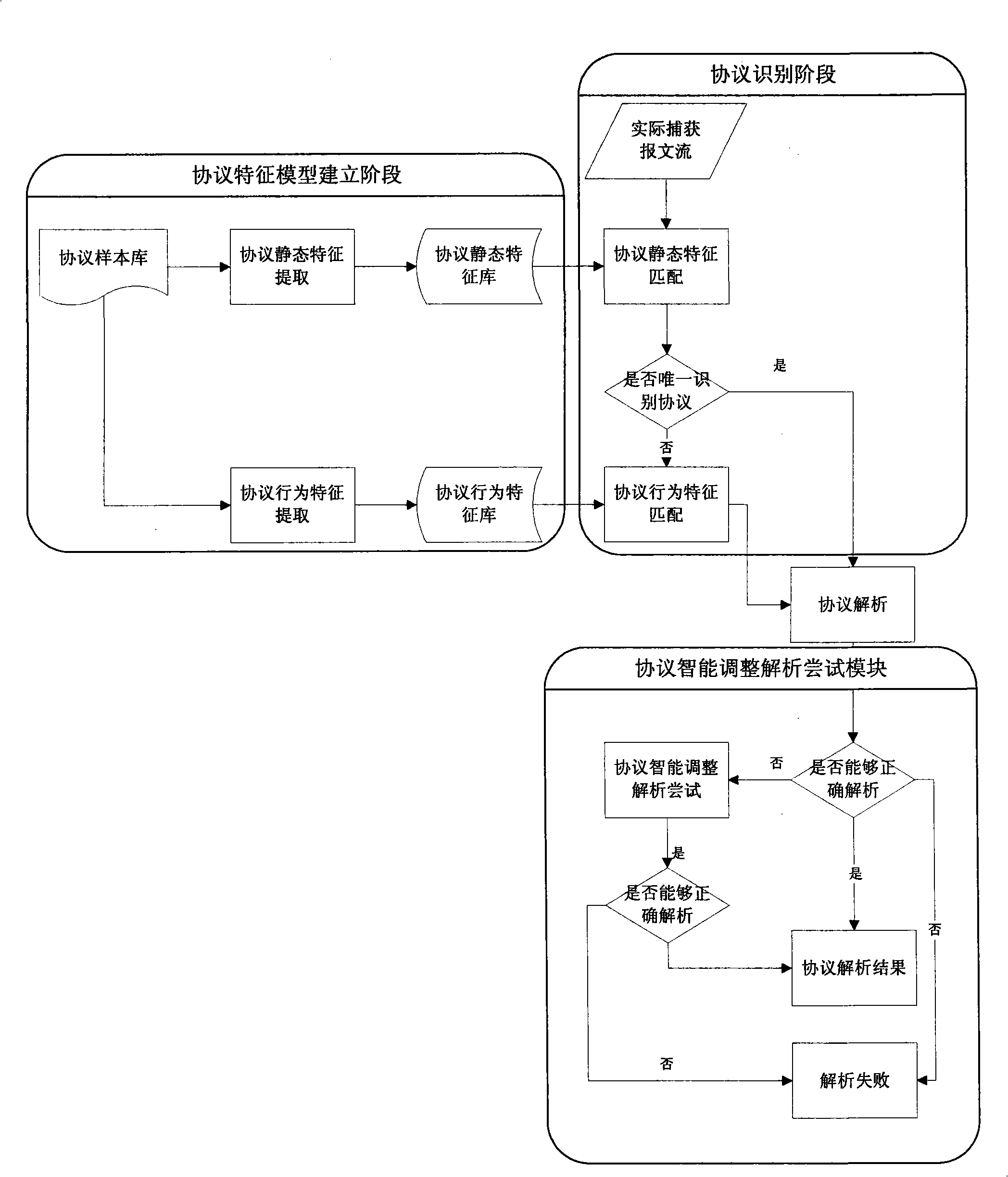 Intelligent protocol parsing method and device