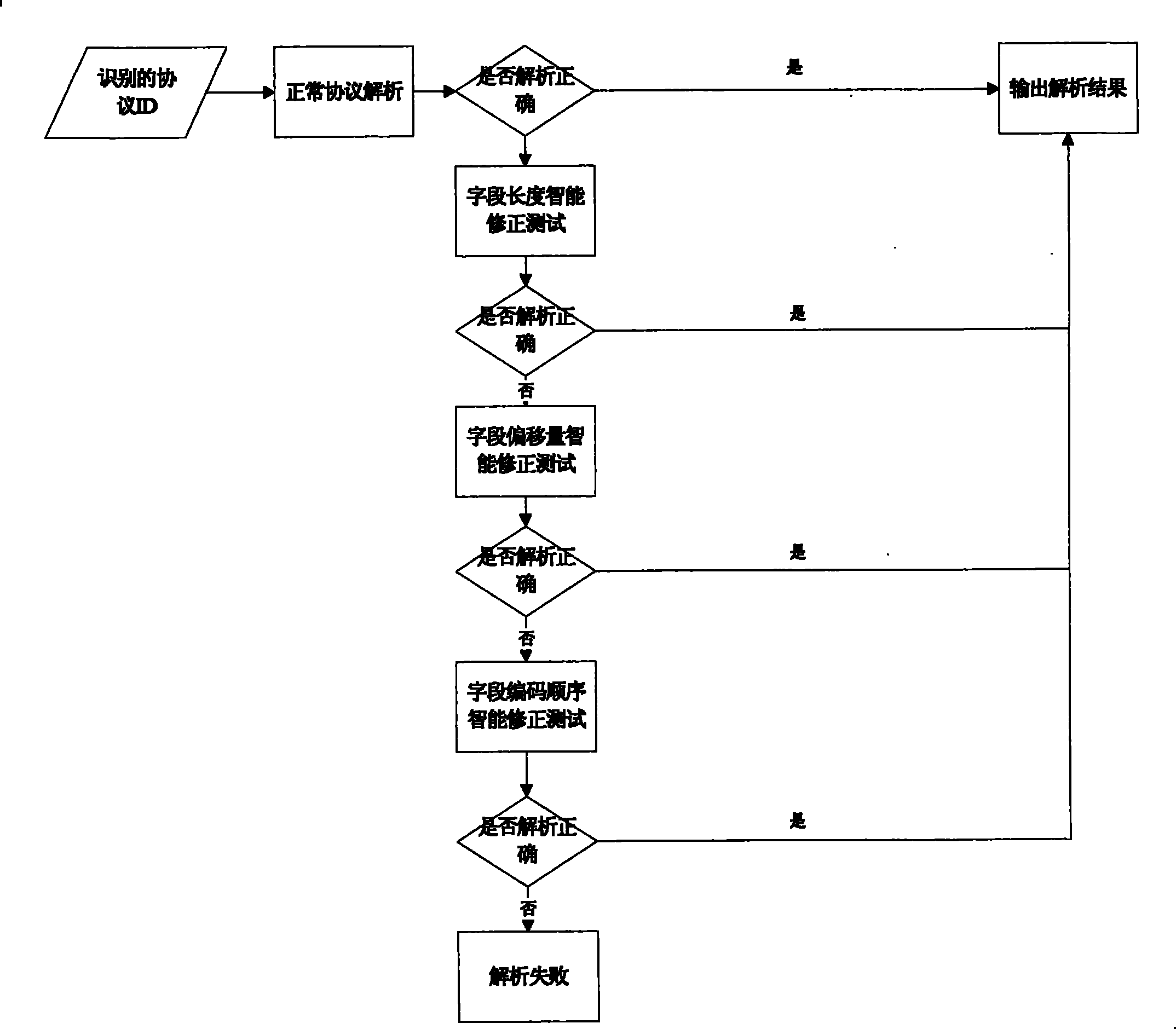 Intelligent protocol parsing method and device