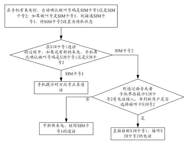Method for realizing mobile terminal one-card multiple-number and mobile terminal