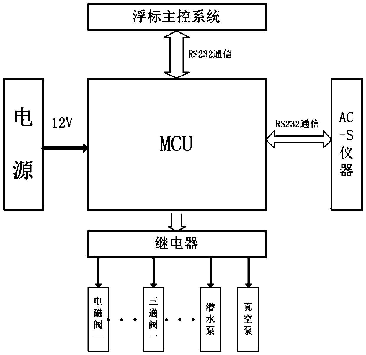 Hyperspectral water absorption and attenuation measuring device and method based on buoy