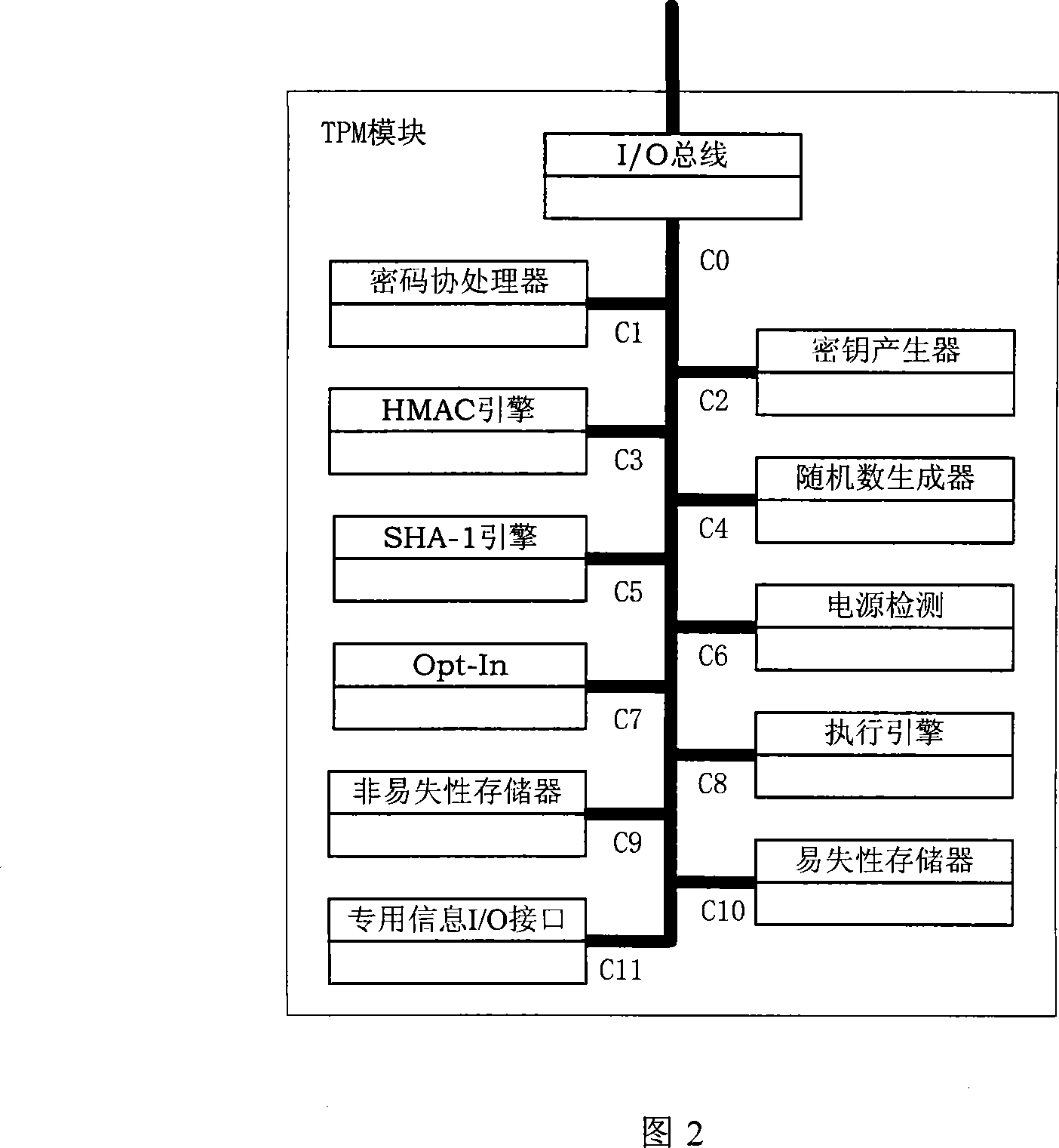 Architecture of trusted platform module and method for providing service thereof