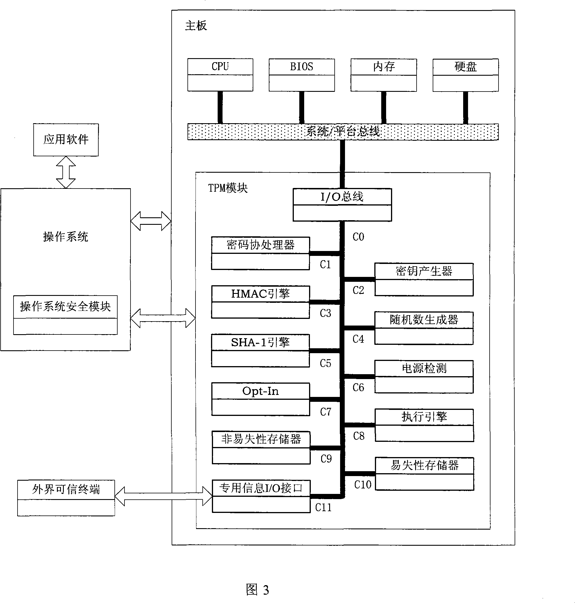 Architecture of trusted platform module and method for providing service thereof