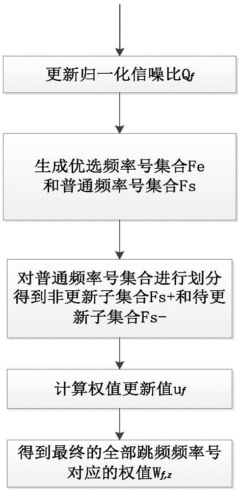 Contractive mapping-based adaptive random frequency hopping sequence generation method