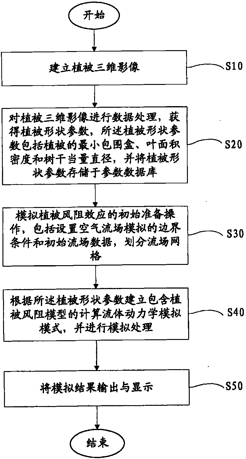Method for measuring wind resistance to vegetation and the system thereof