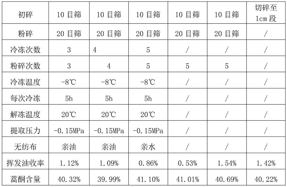 A kind of anti-mite and antipruritic shampoo preparation containing Artemisia annua