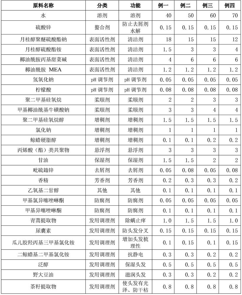 A kind of anti-mite and antipruritic shampoo preparation containing Artemisia annua