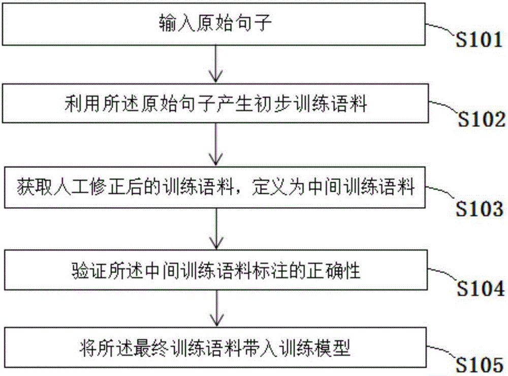 Sentence analysis method and system based on semantic and syntactic structures